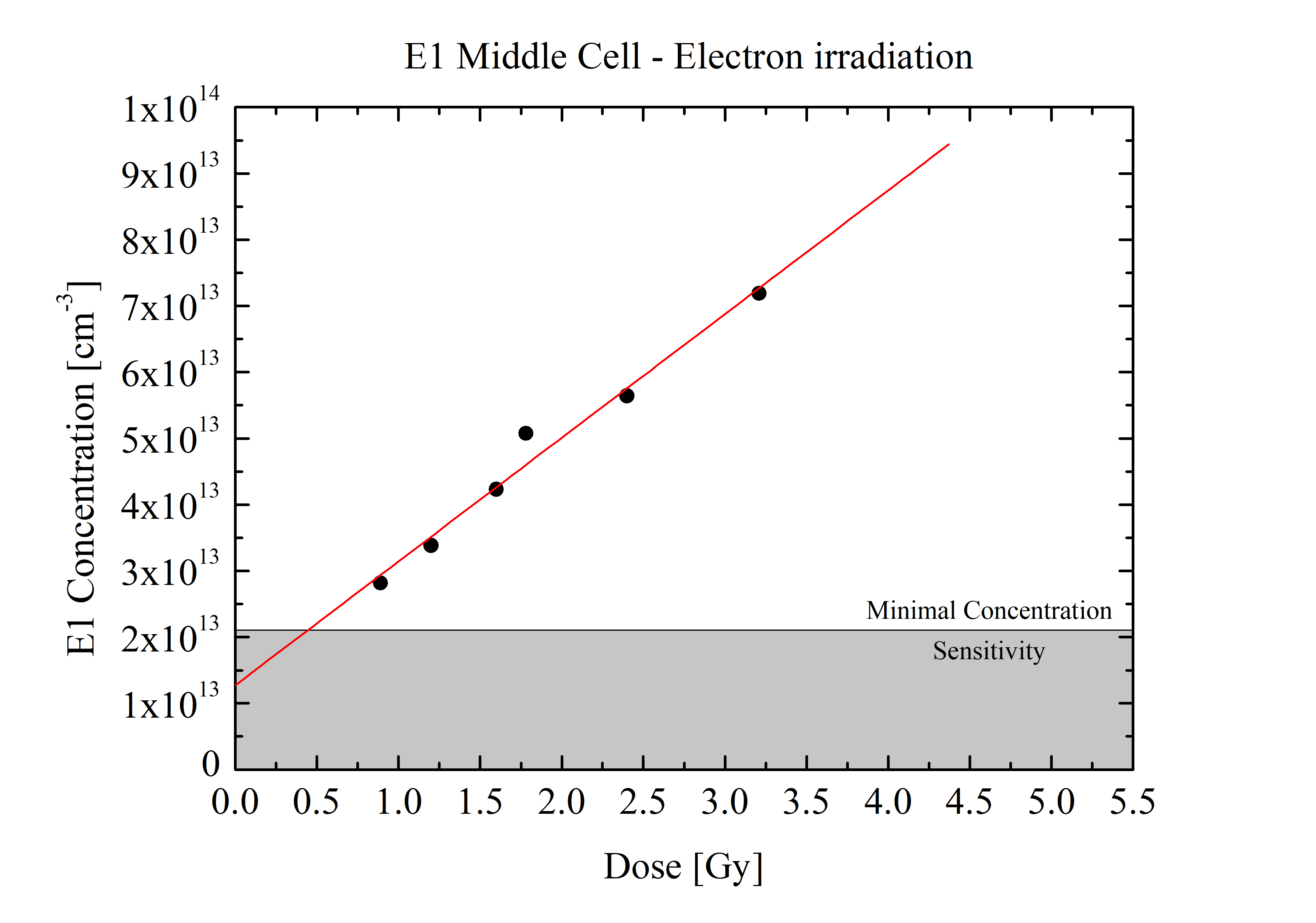 E1 Dose