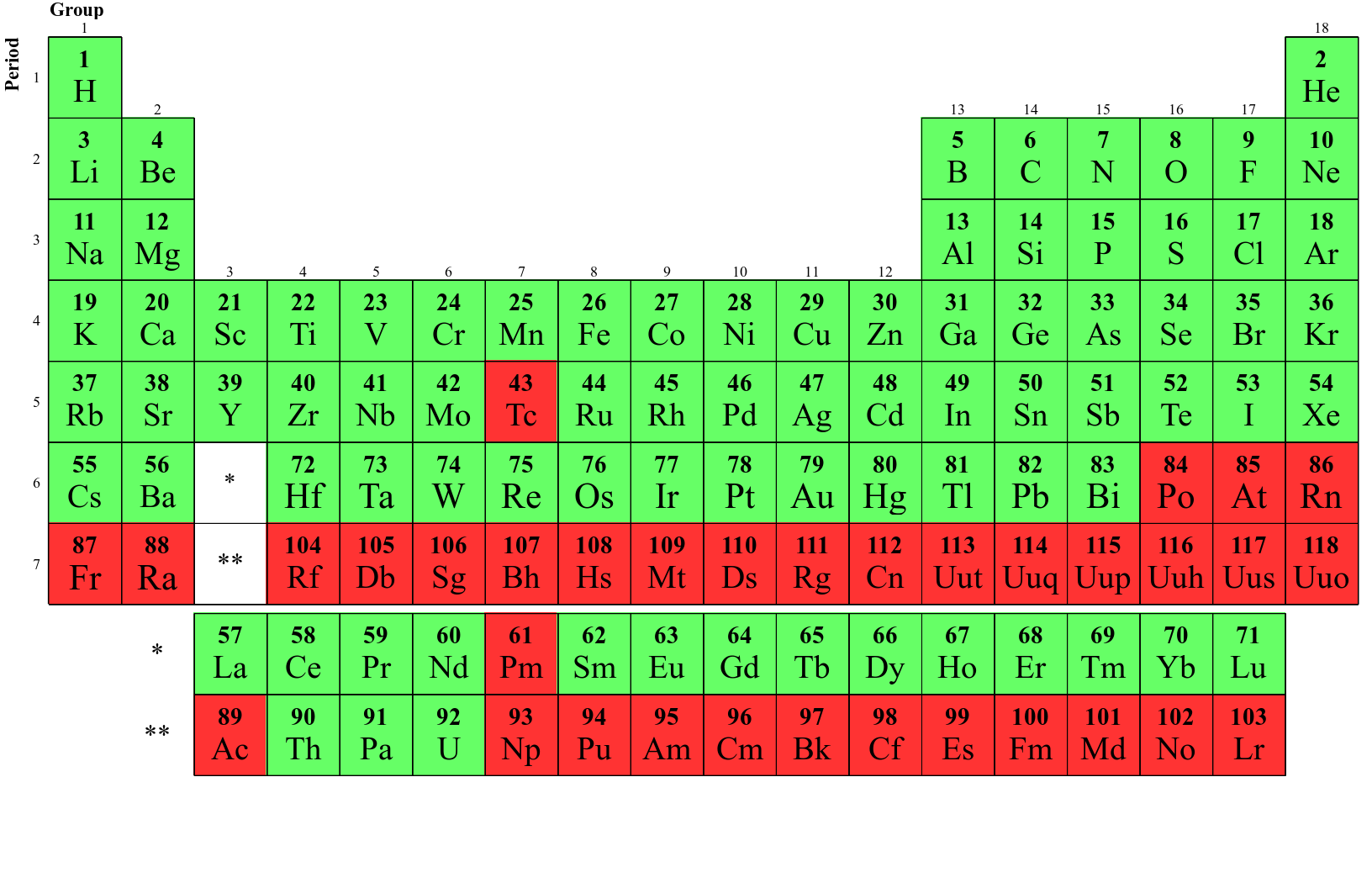 periodictable